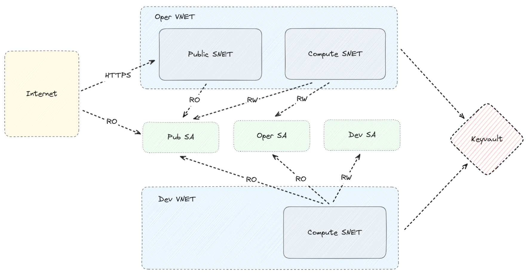 High Level Networking