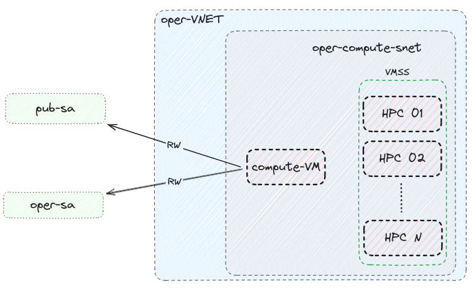 Oper Compute Subnet